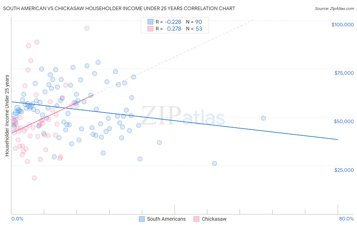 South American vs Chickasaw Householder Income Under 25 years