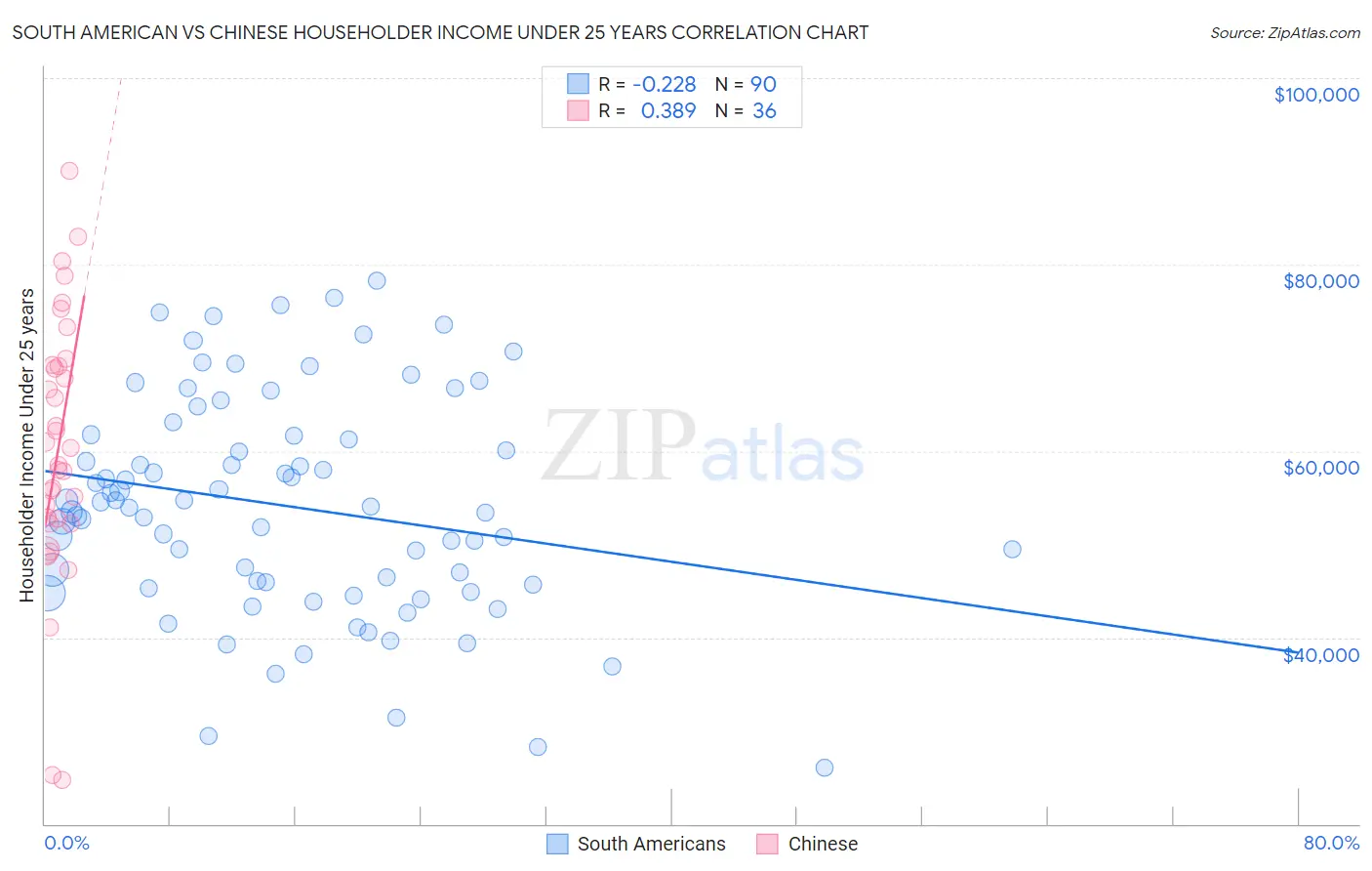 South American vs Chinese Householder Income Under 25 years