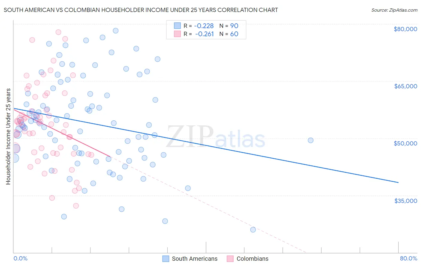 South American vs Colombian Householder Income Under 25 years