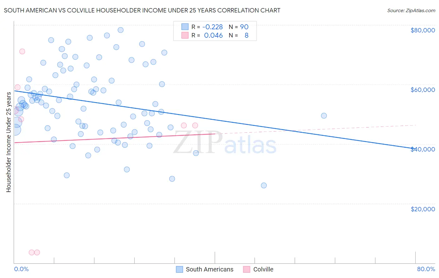 South American vs Colville Householder Income Under 25 years