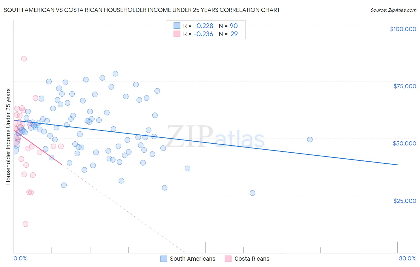 South American vs Costa Rican Householder Income Under 25 years