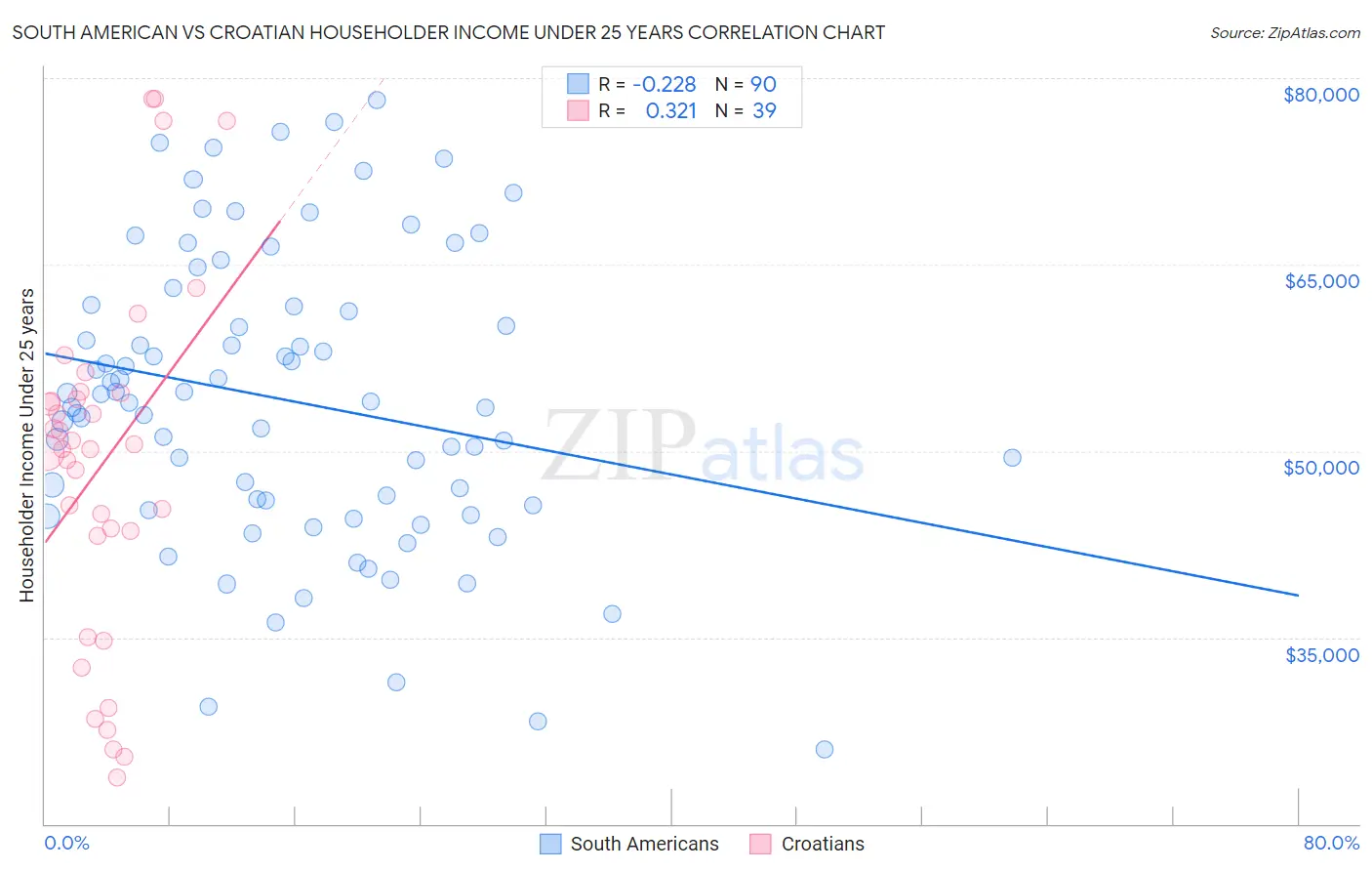 South American vs Croatian Householder Income Under 25 years