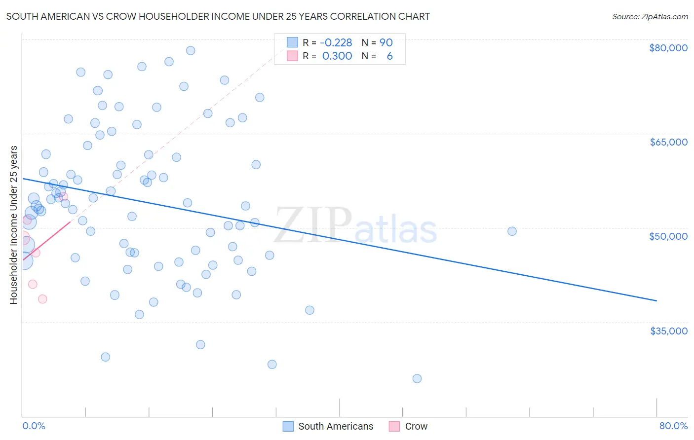 South American vs Crow Householder Income Under 25 years