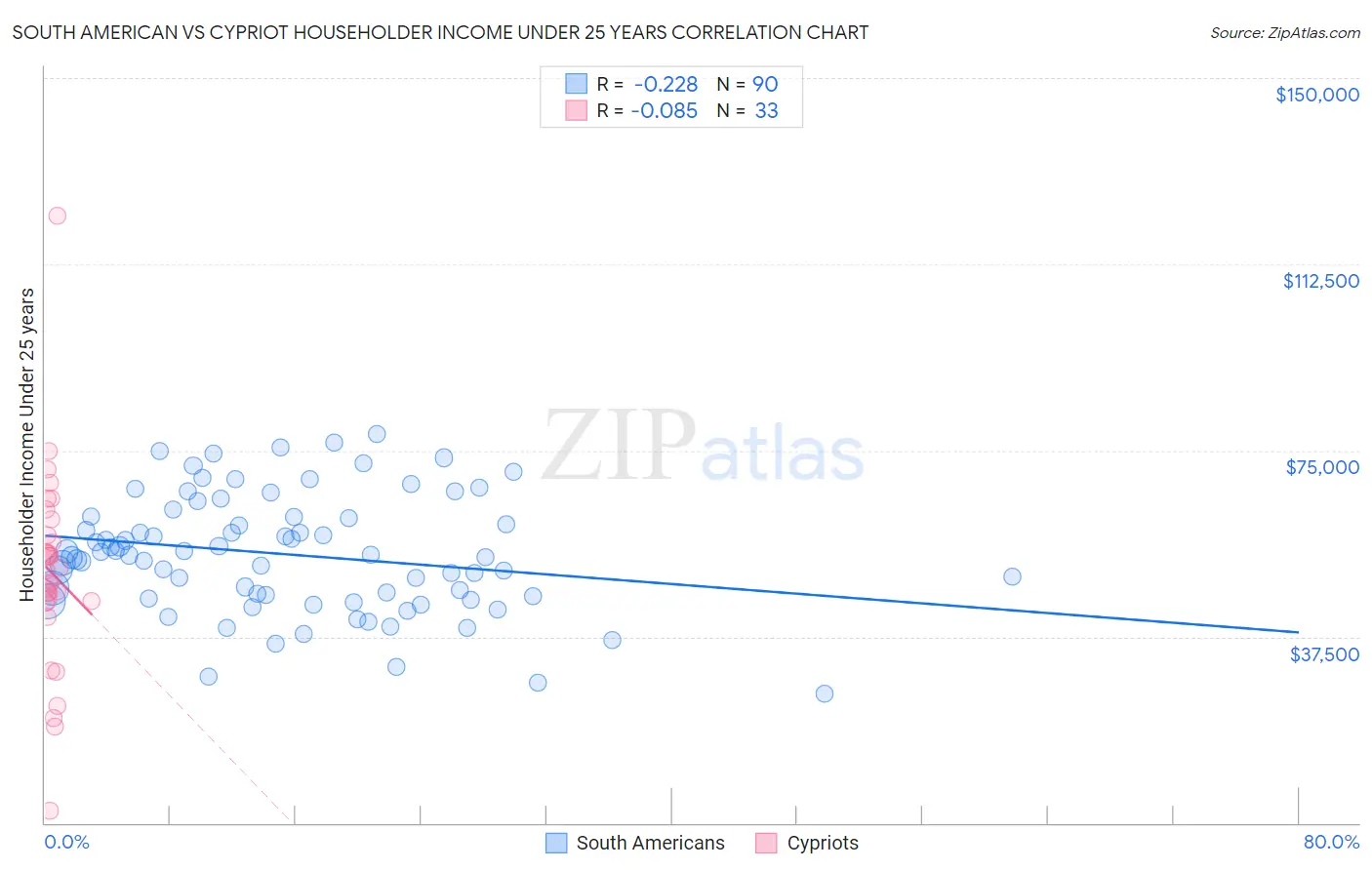 South American vs Cypriot Householder Income Under 25 years