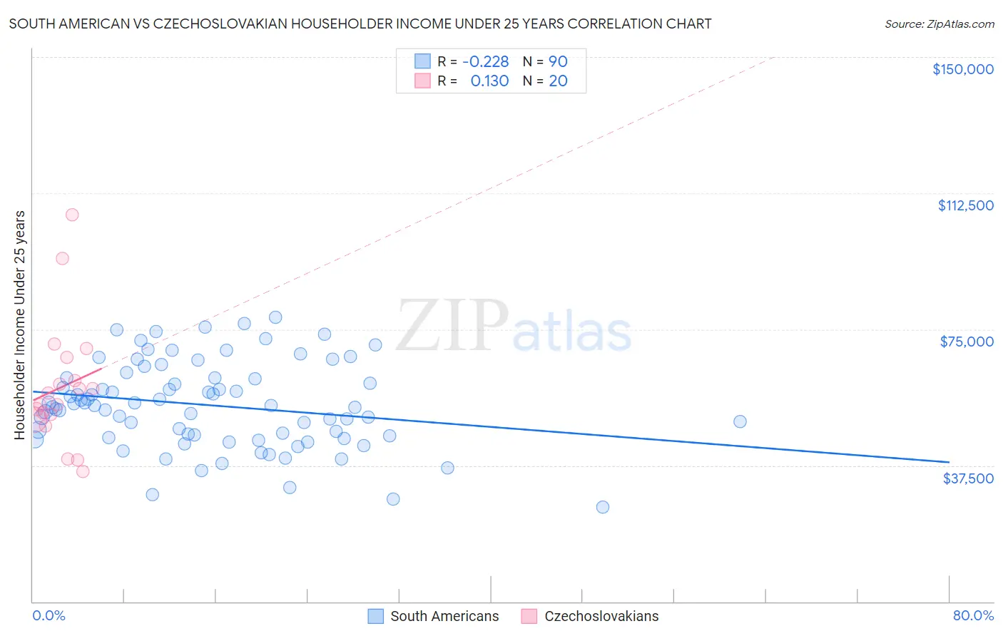 South American vs Czechoslovakian Householder Income Under 25 years