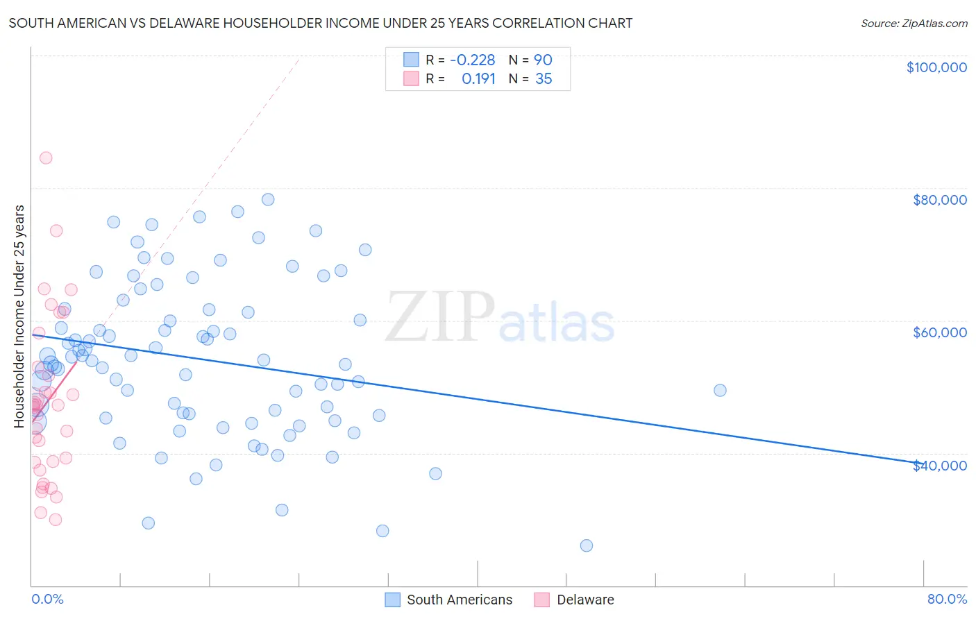 South American vs Delaware Householder Income Under 25 years