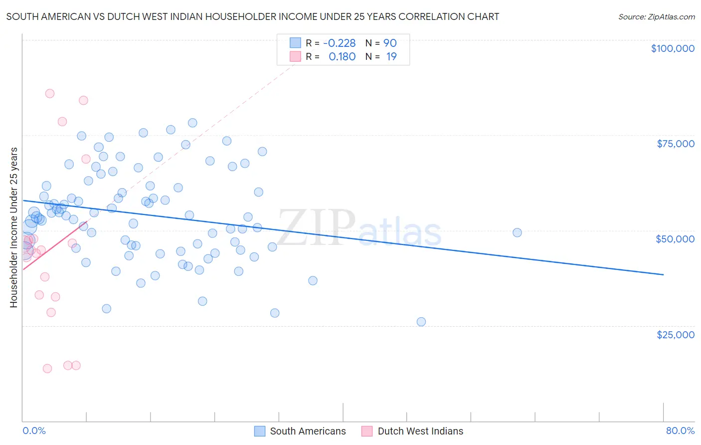 South American vs Dutch West Indian Householder Income Under 25 years