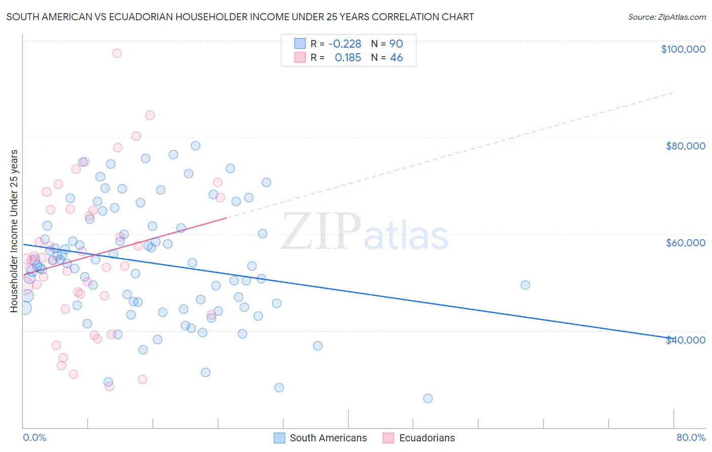 South American vs Ecuadorian Householder Income Under 25 years