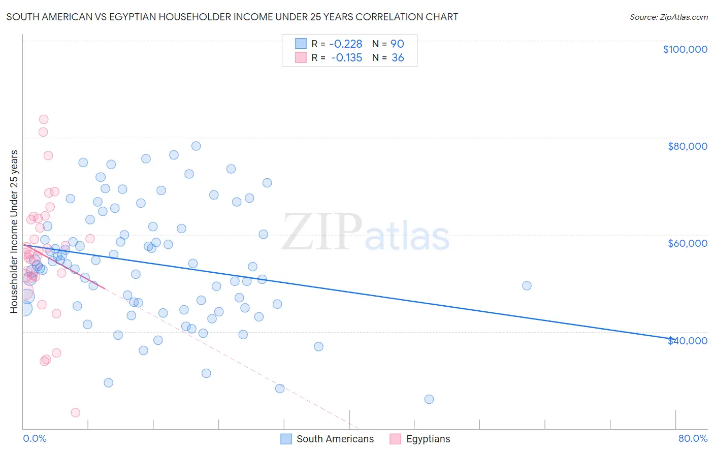 South American vs Egyptian Householder Income Under 25 years