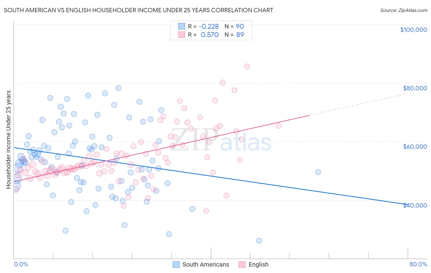 South American vs English Householder Income Under 25 years