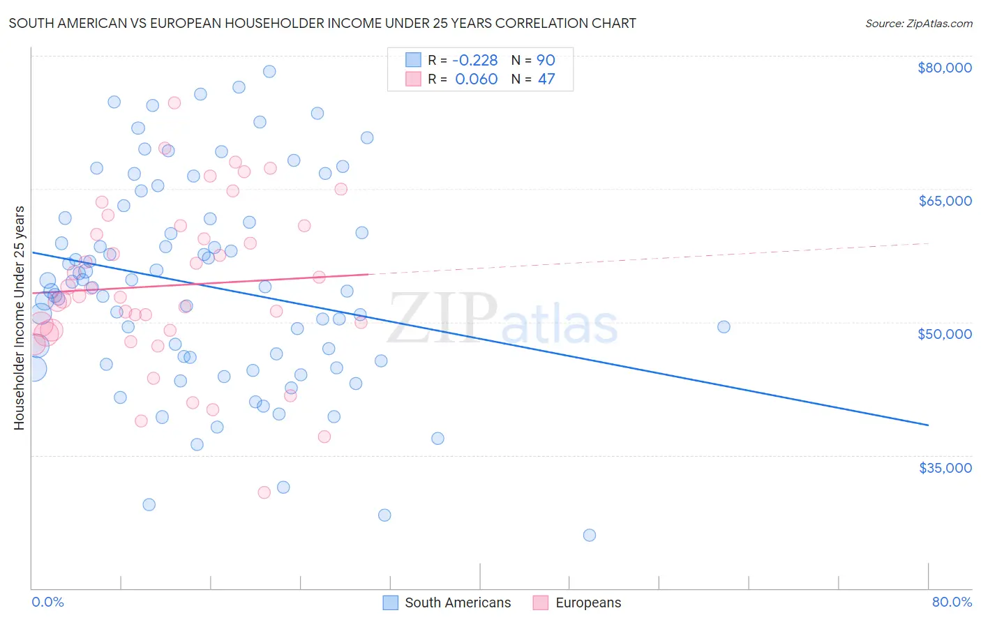 South American vs European Householder Income Under 25 years