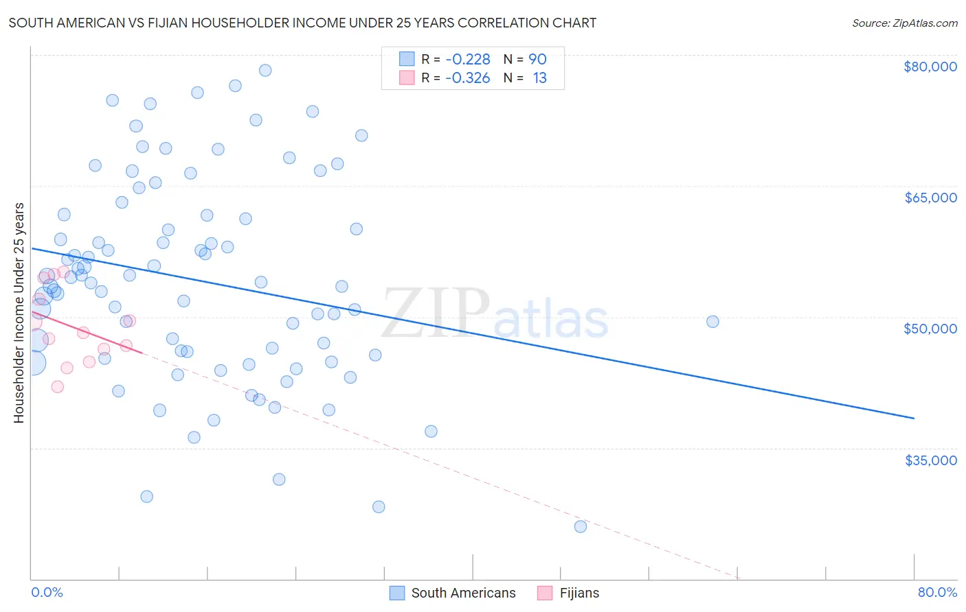 South American vs Fijian Householder Income Under 25 years