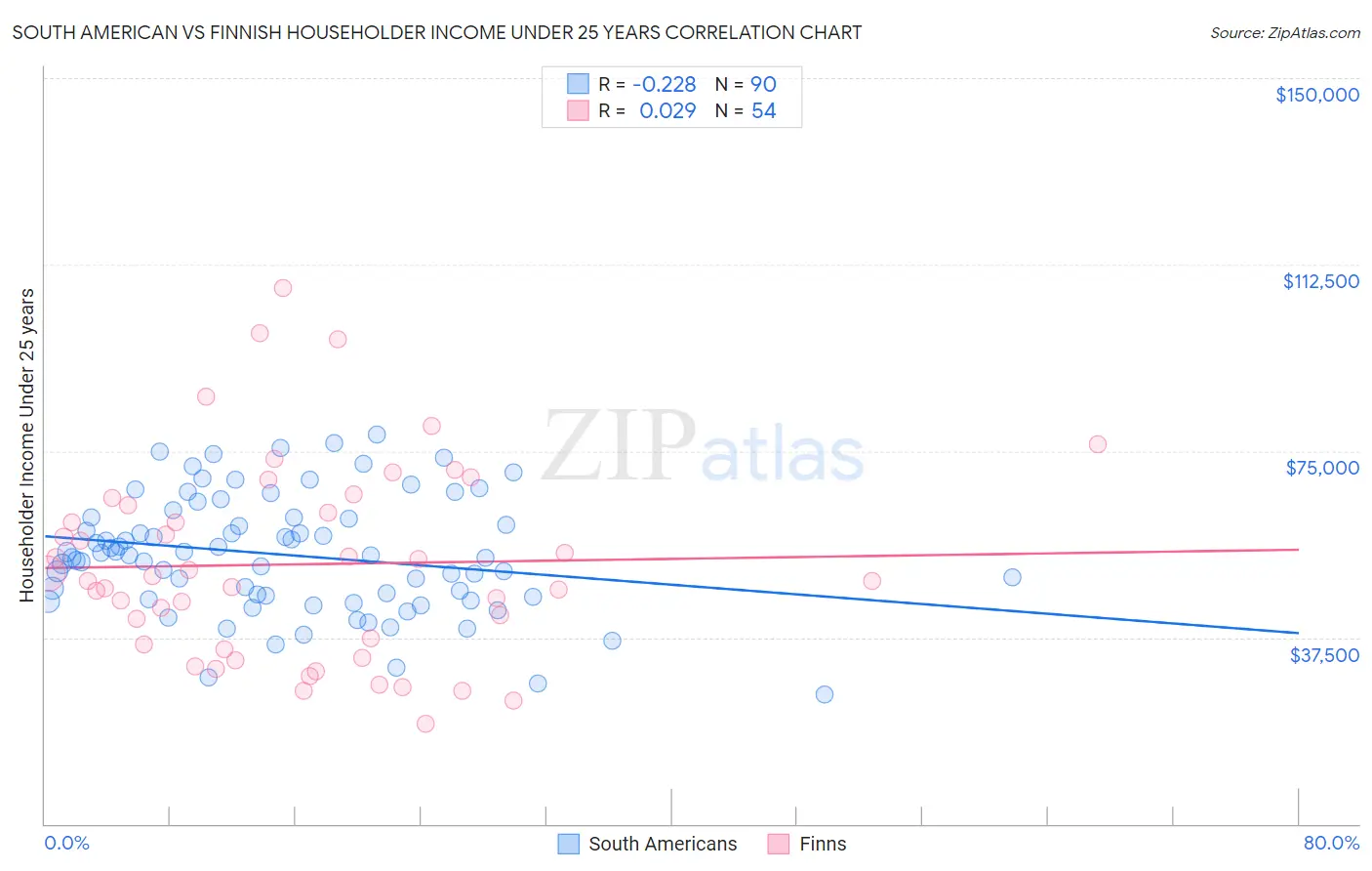 South American vs Finnish Householder Income Under 25 years