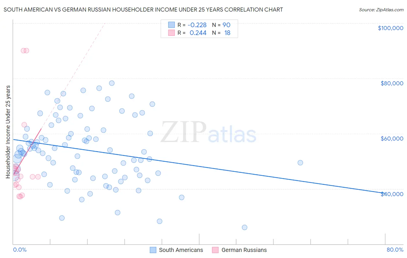 South American vs German Russian Householder Income Under 25 years