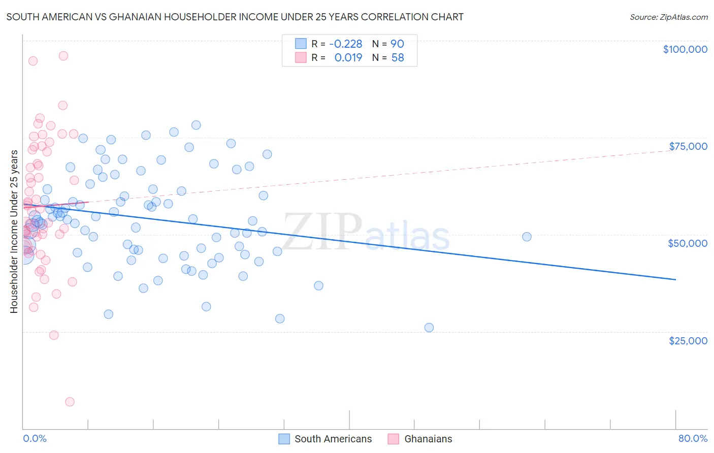 South American vs Ghanaian Householder Income Under 25 years