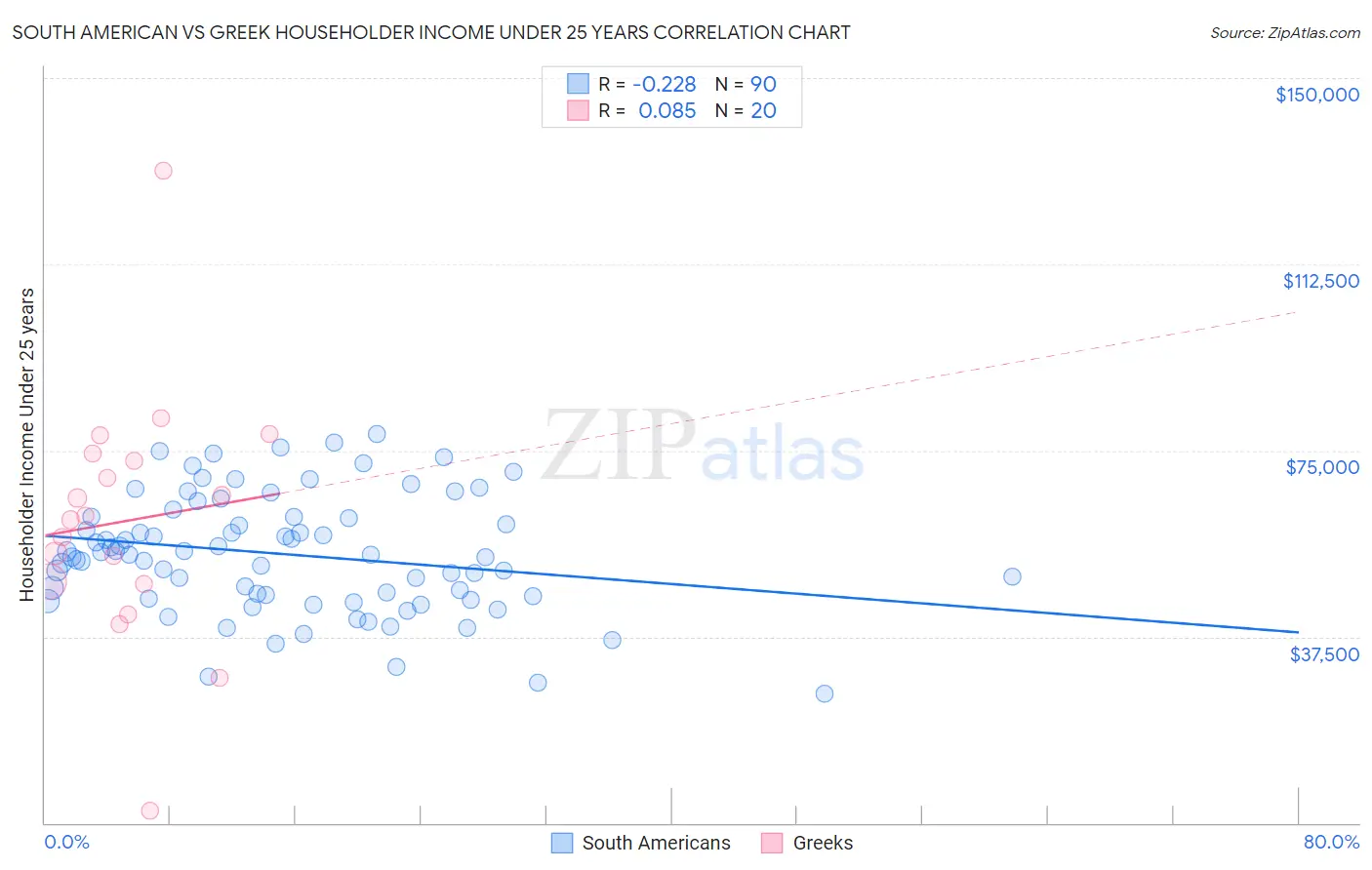 South American vs Greek Householder Income Under 25 years