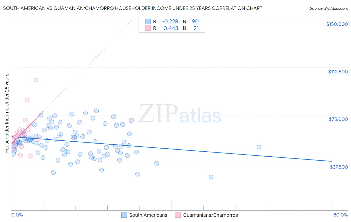 South American vs Guamanian/Chamorro Householder Income Under 25 years
