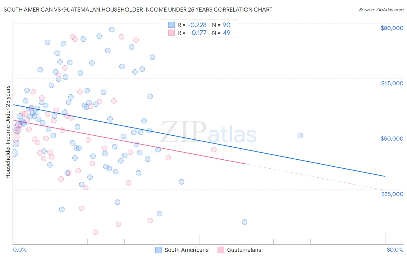 South American vs Guatemalan Householder Income Under 25 years