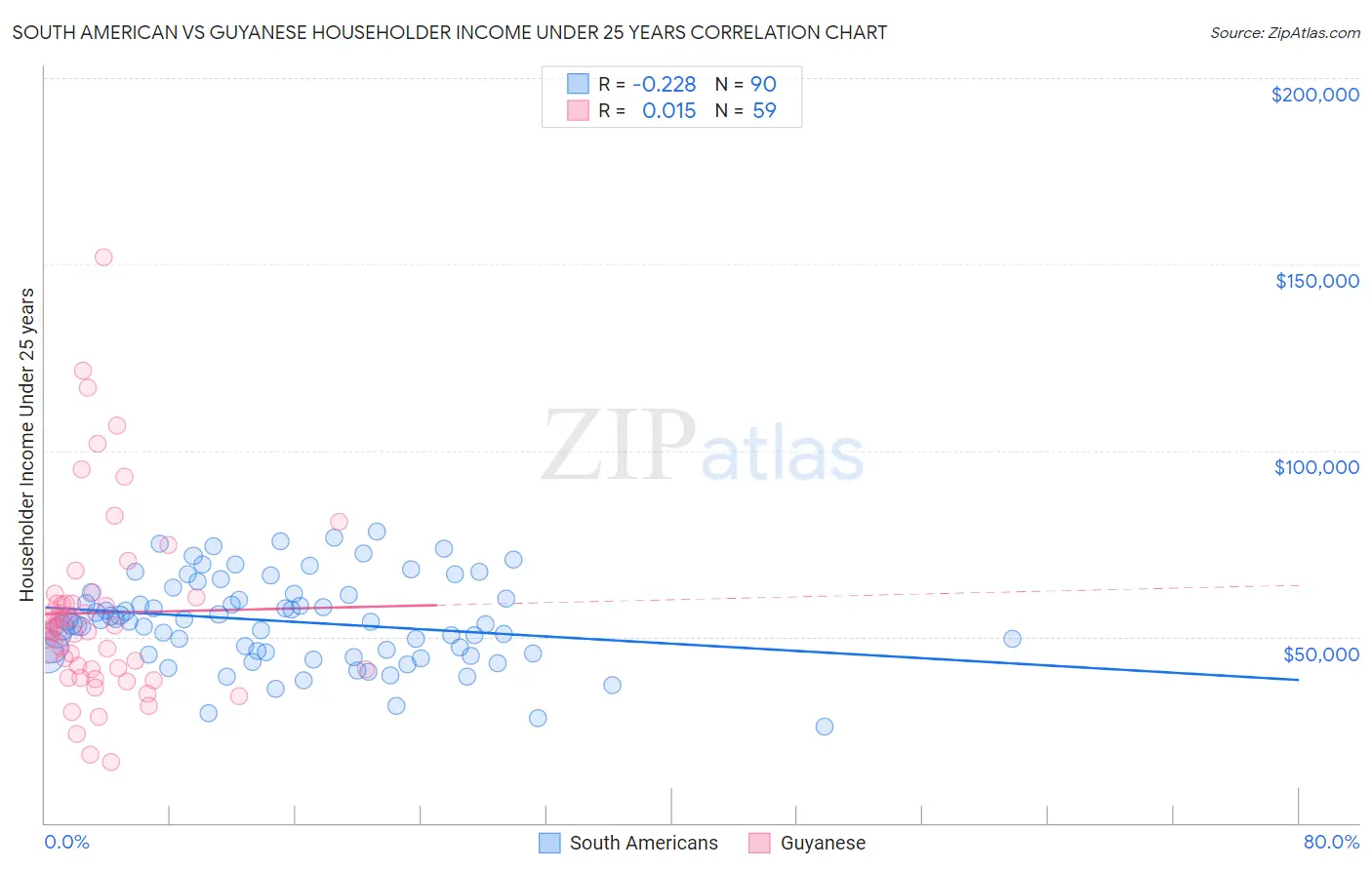 South American vs Guyanese Householder Income Under 25 years