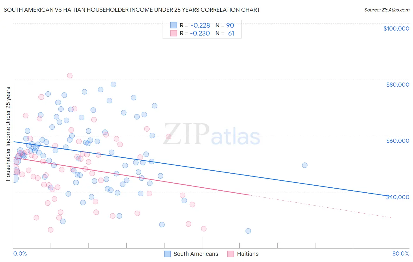 South American vs Haitian Householder Income Under 25 years