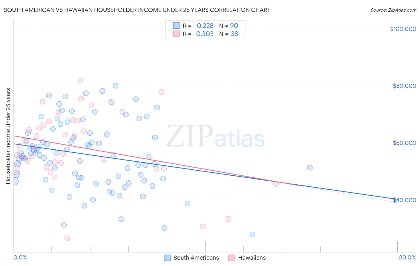 South American vs Hawaiian Householder Income Under 25 years