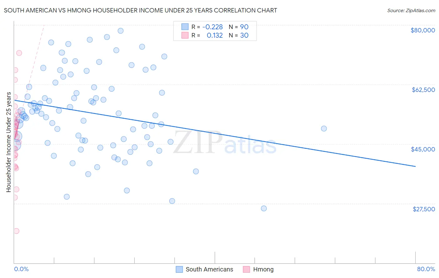 South American vs Hmong Householder Income Under 25 years