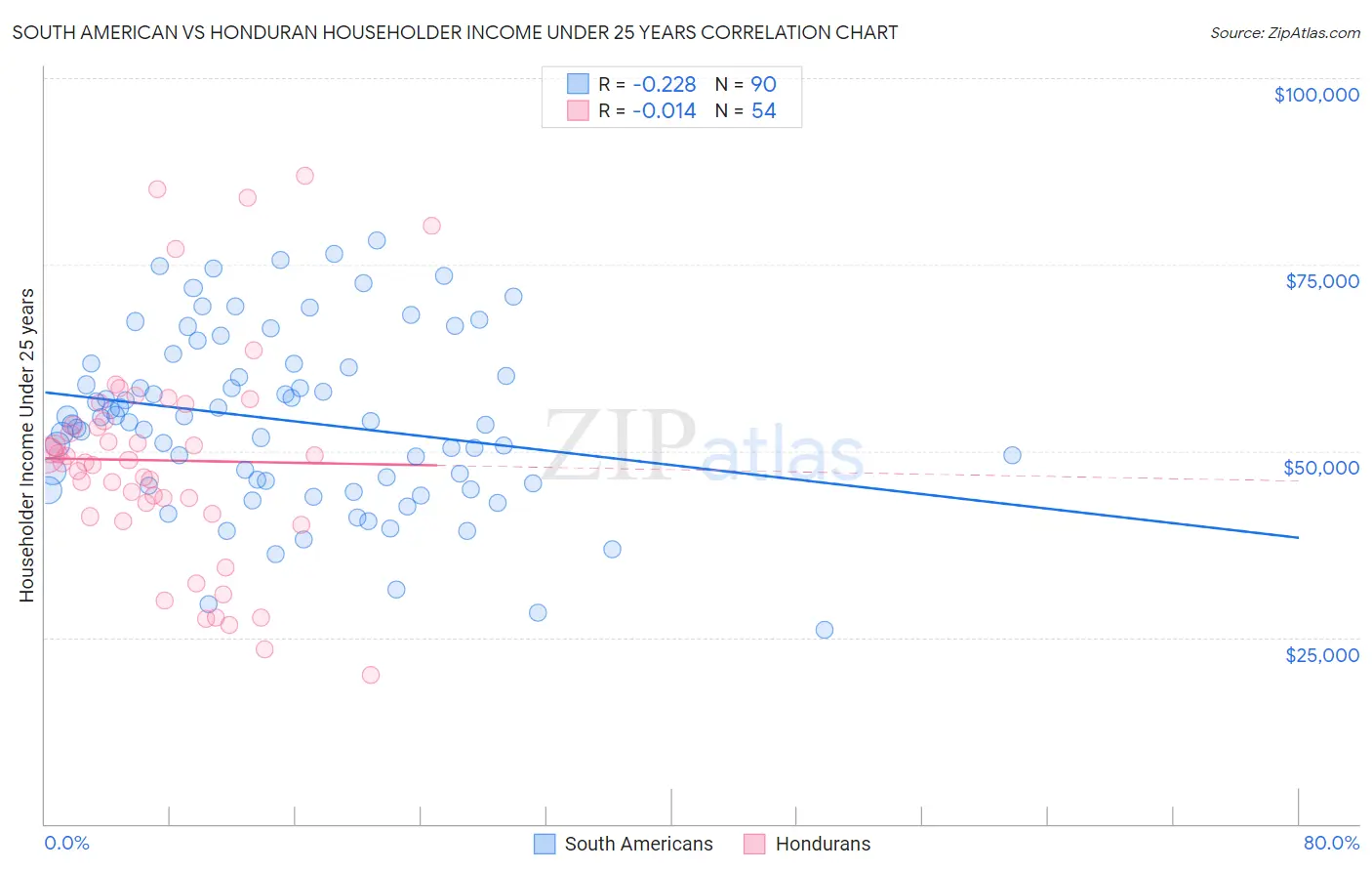 South American vs Honduran Householder Income Under 25 years