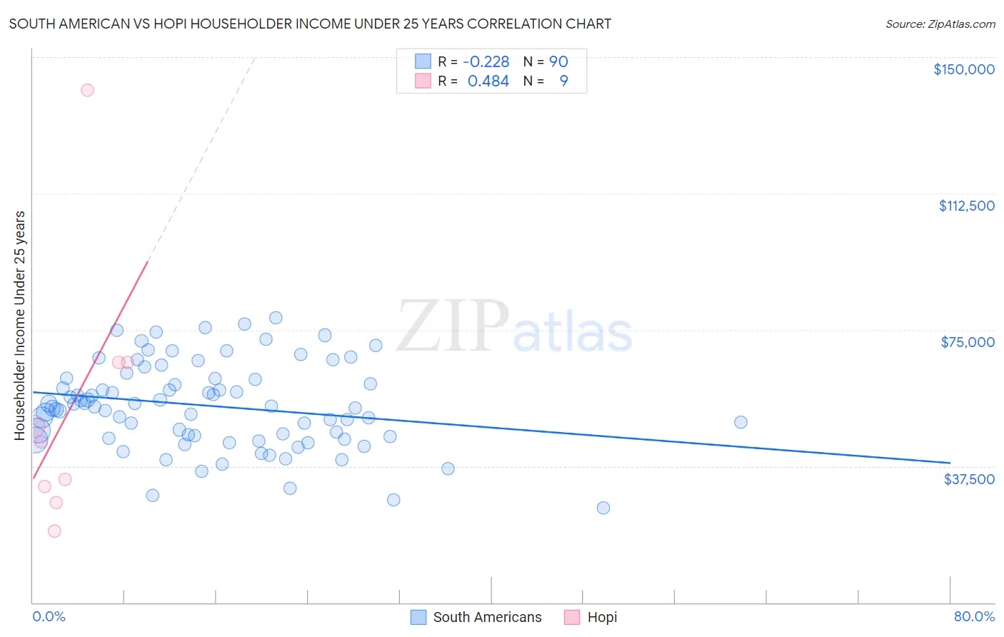 South American vs Hopi Householder Income Under 25 years