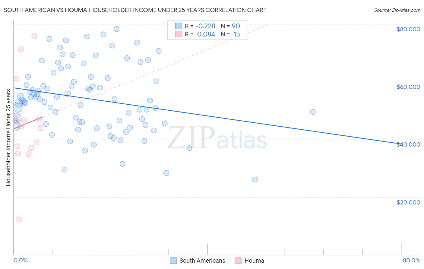 South American vs Houma Householder Income Under 25 years