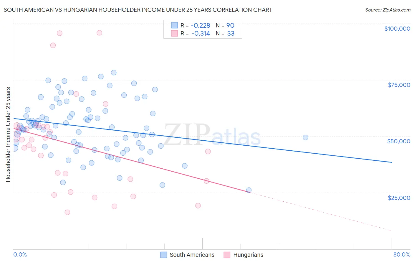 South American vs Hungarian Householder Income Under 25 years