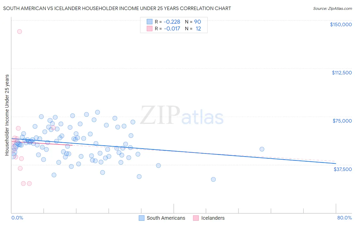 South American vs Icelander Householder Income Under 25 years