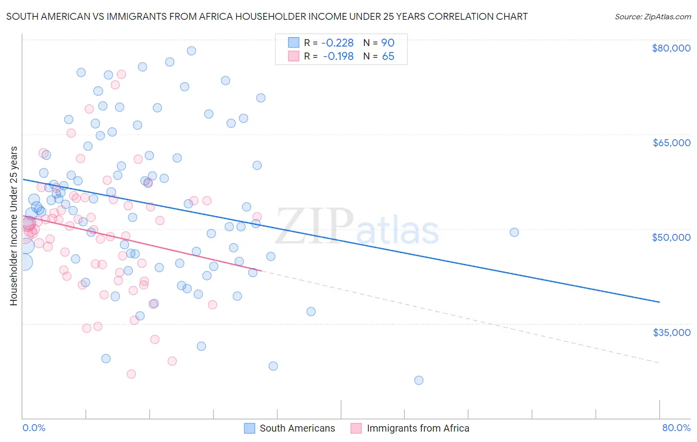 South American vs Immigrants from Africa Householder Income Under 25 years