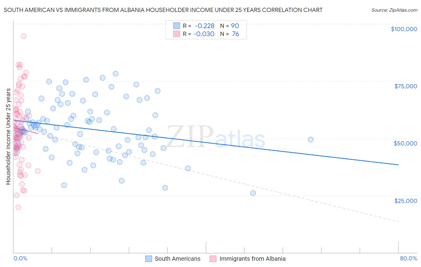 South American vs Immigrants from Albania Householder Income Under 25 years