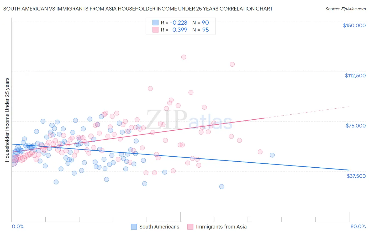 South American vs Immigrants from Asia Householder Income Under 25 years