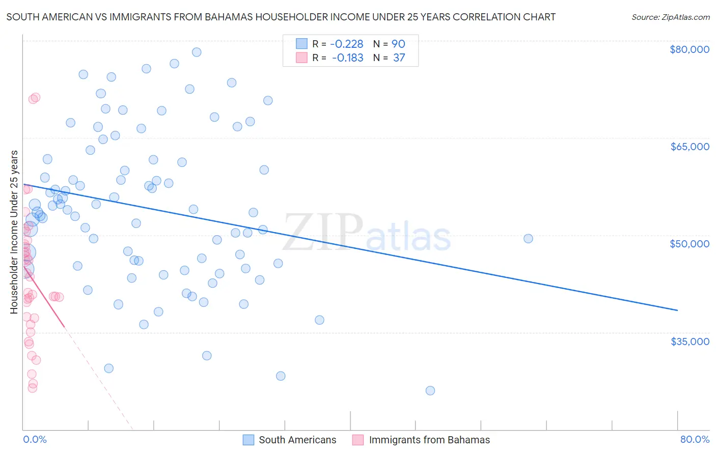 South American vs Immigrants from Bahamas Householder Income Under 25 years