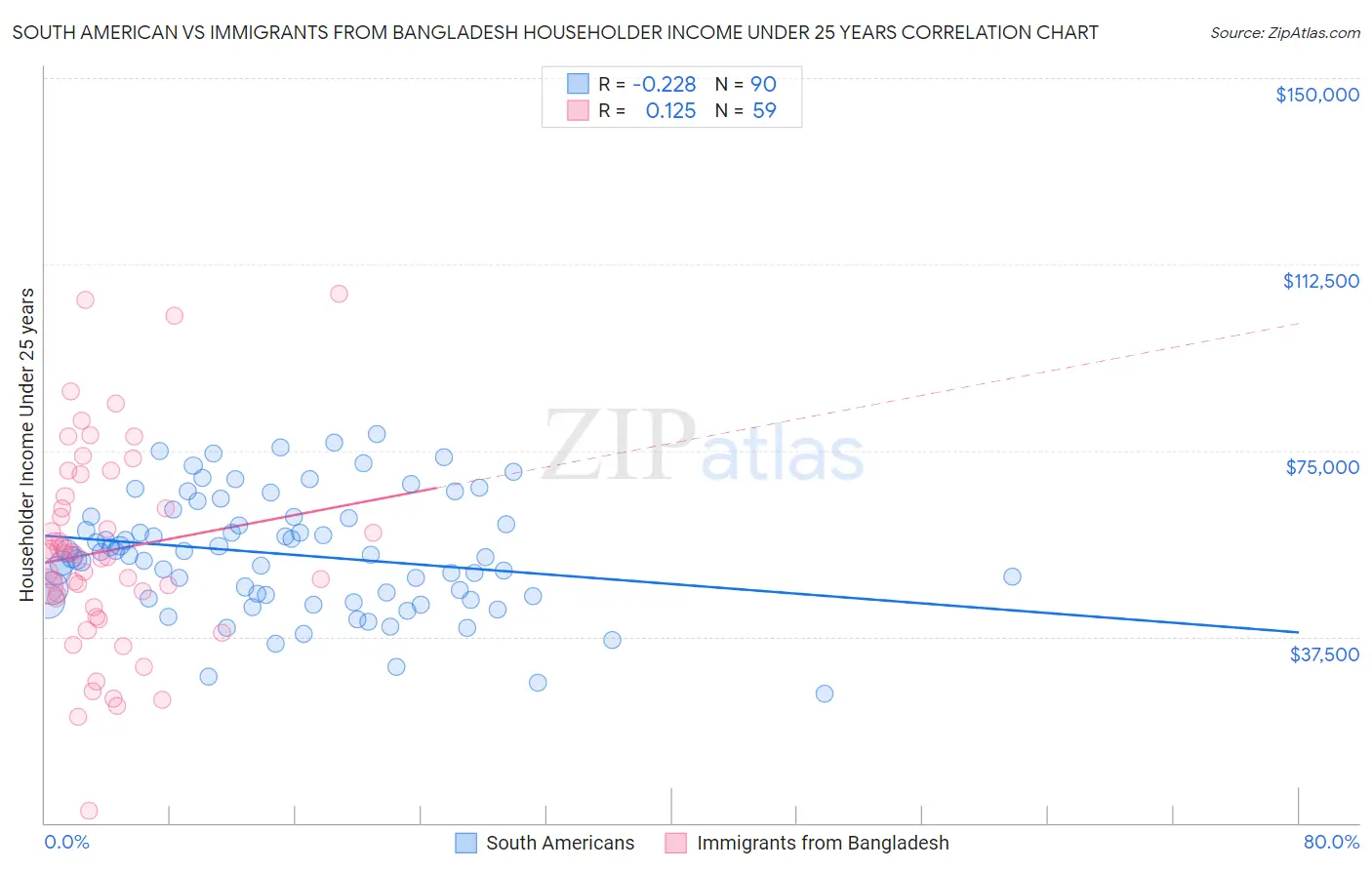 South American vs Immigrants from Bangladesh Householder Income Under 25 years