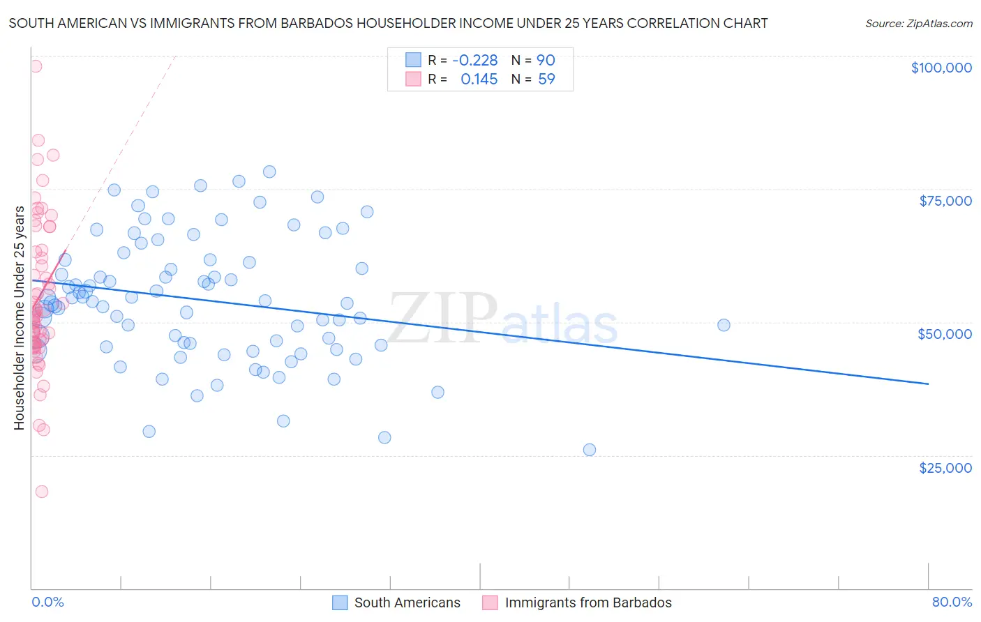South American vs Immigrants from Barbados Householder Income Under 25 years