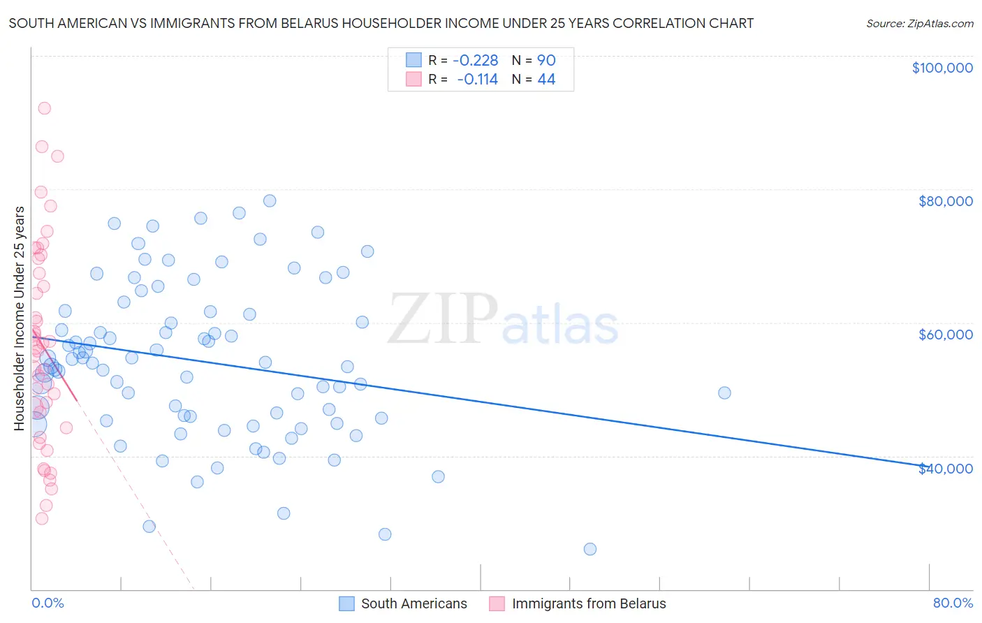 South American vs Immigrants from Belarus Householder Income Under 25 years