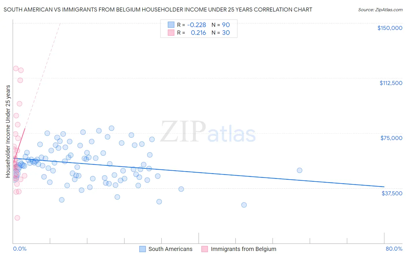 South American vs Immigrants from Belgium Householder Income Under 25 years