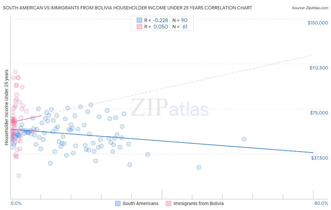 South American vs Immigrants from Bolivia Householder Income Under 25 years