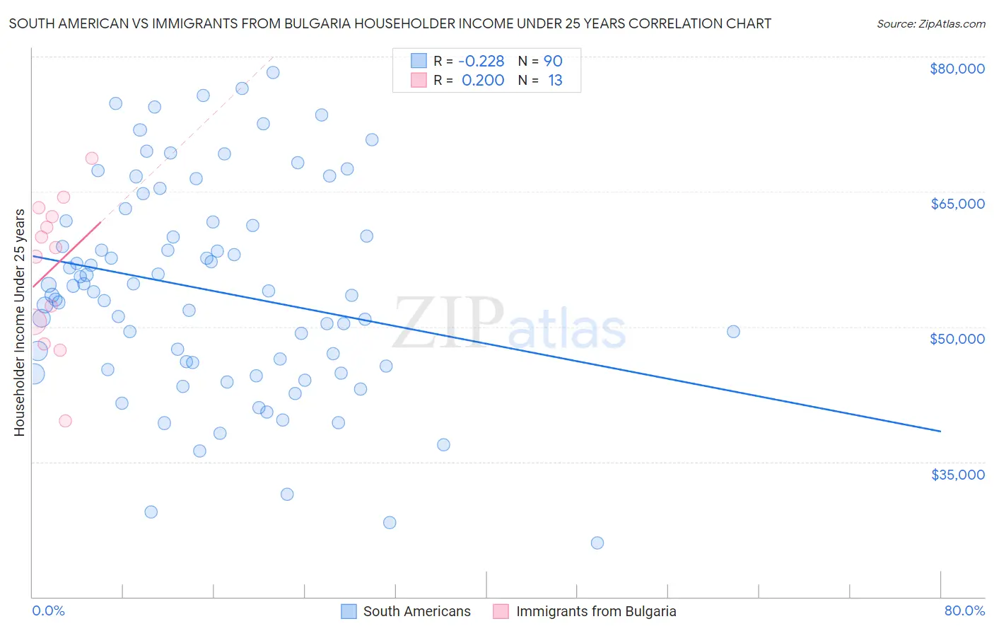 South American vs Immigrants from Bulgaria Householder Income Under 25 years