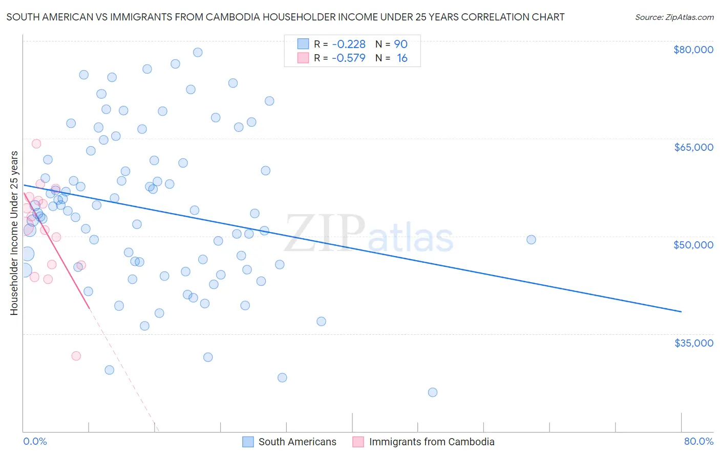 South American vs Immigrants from Cambodia Householder Income Under 25 years