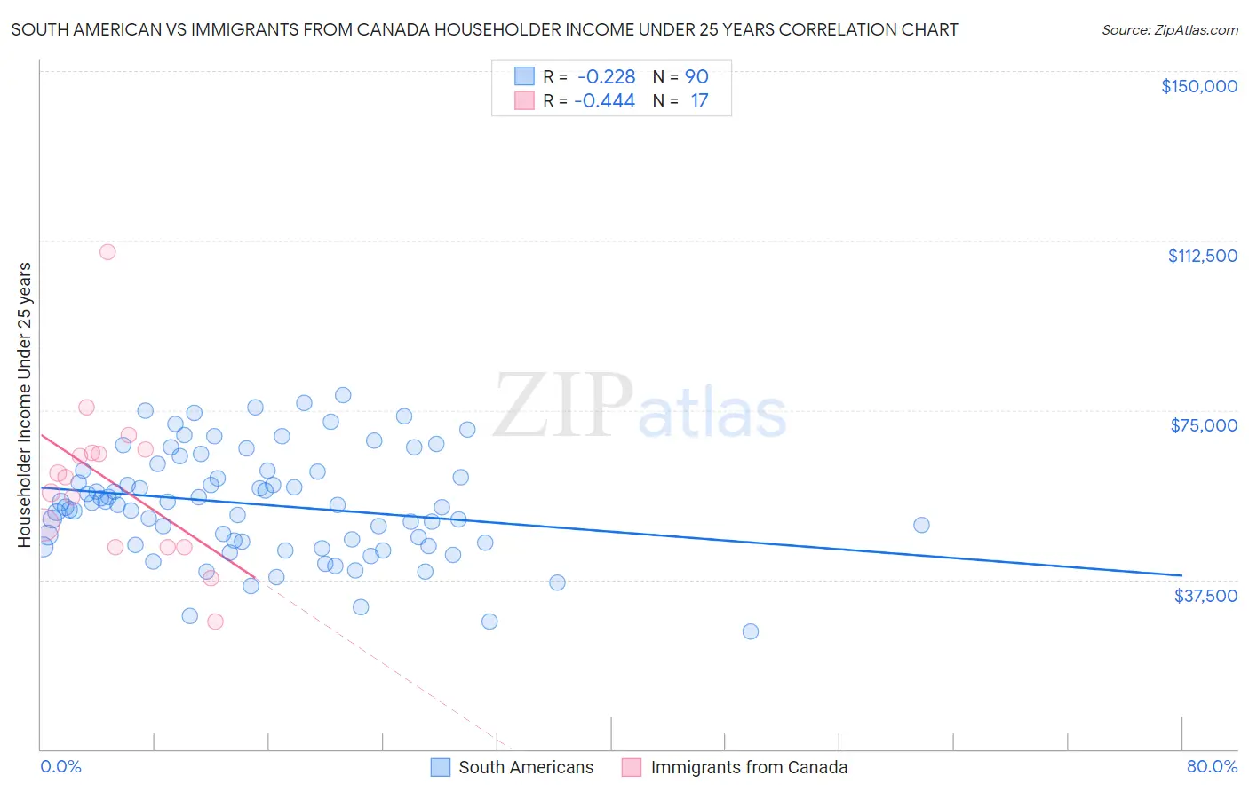 South American vs Immigrants from Canada Householder Income Under 25 years