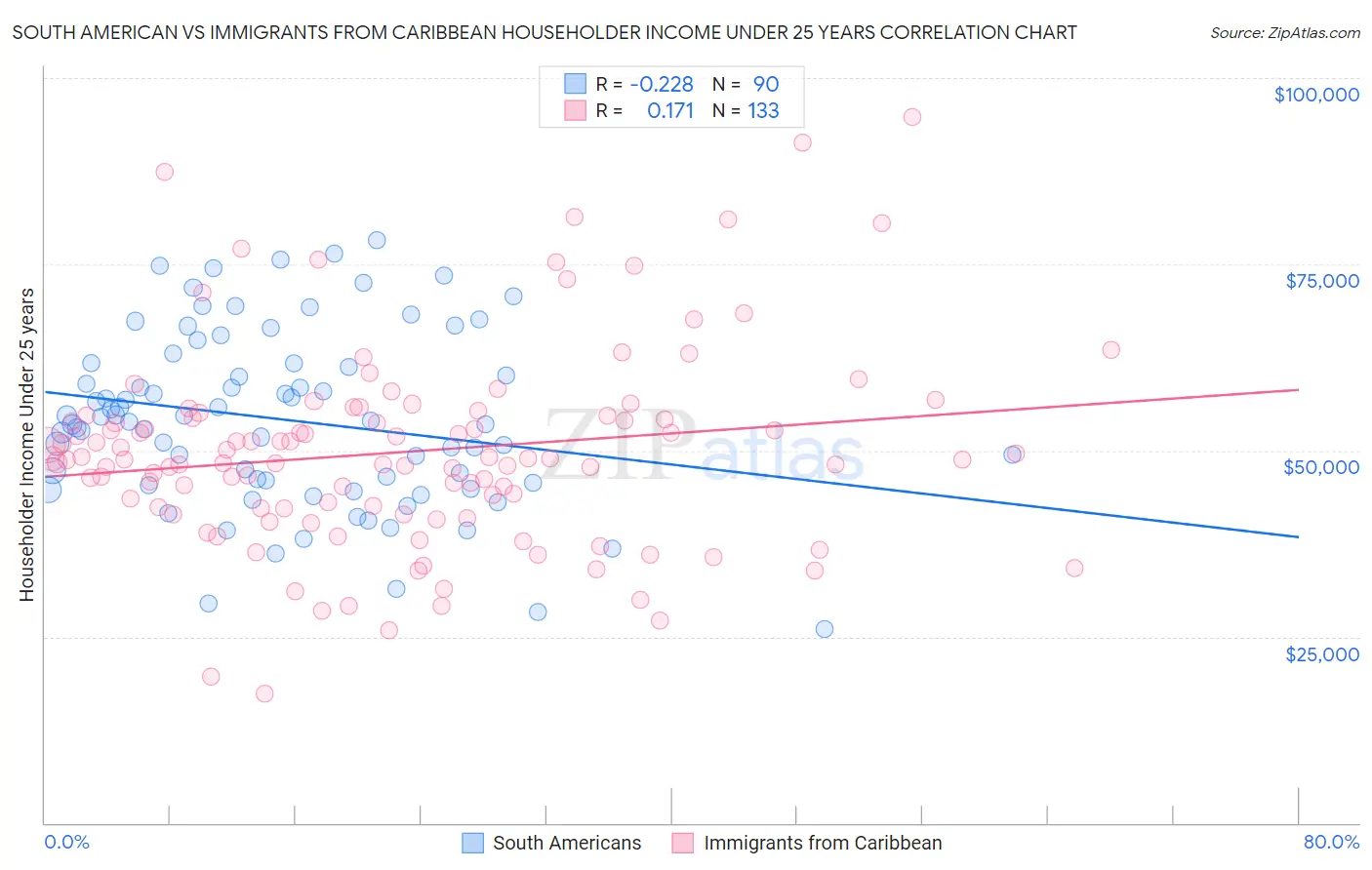 South American vs Immigrants from Caribbean Householder Income Under 25 years