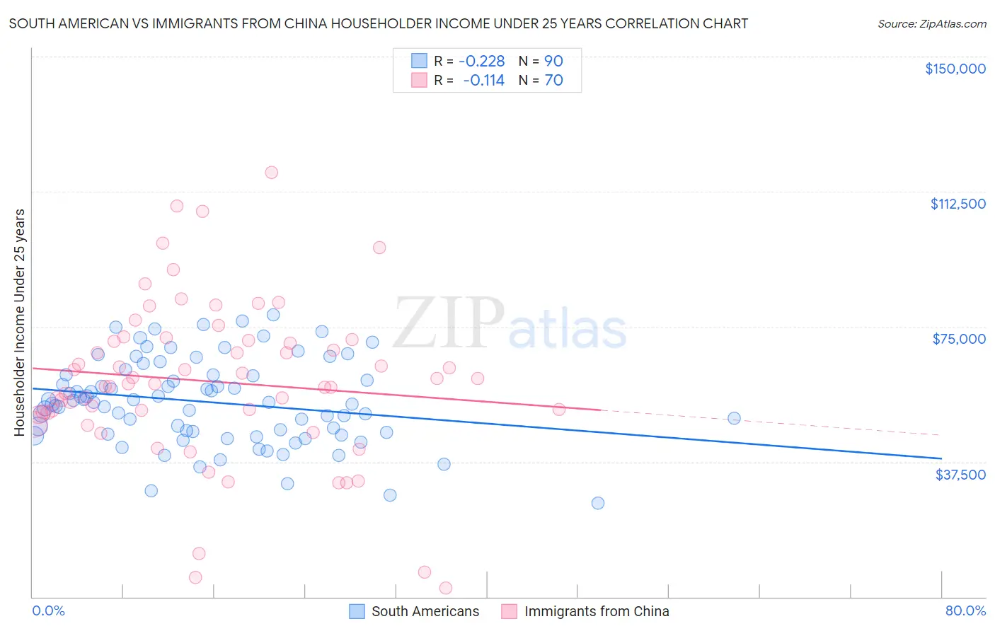 South American vs Immigrants from China Householder Income Under 25 years