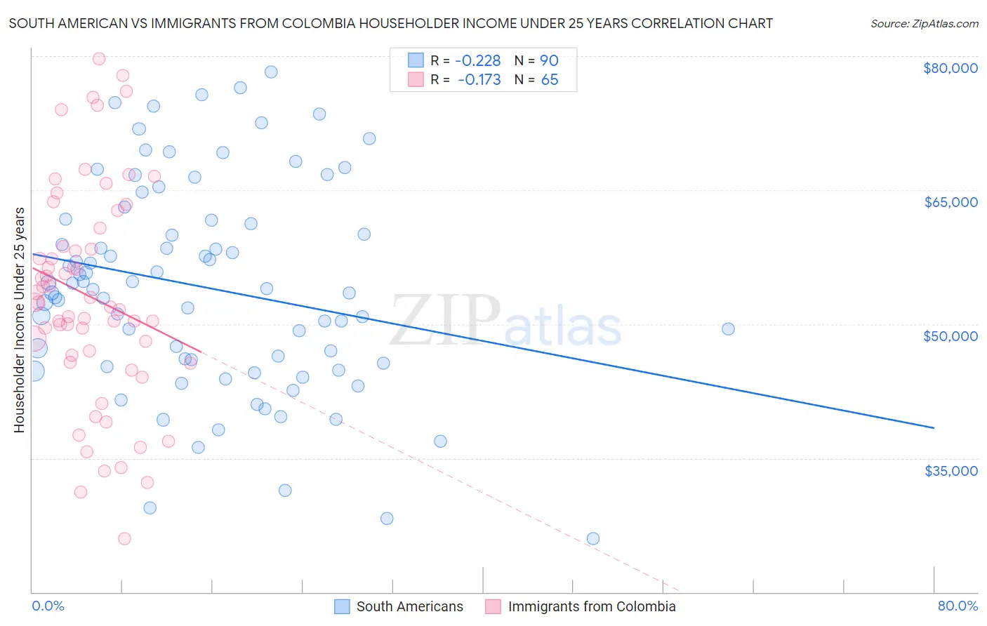 South American vs Immigrants from Colombia Householder Income Under 25 years