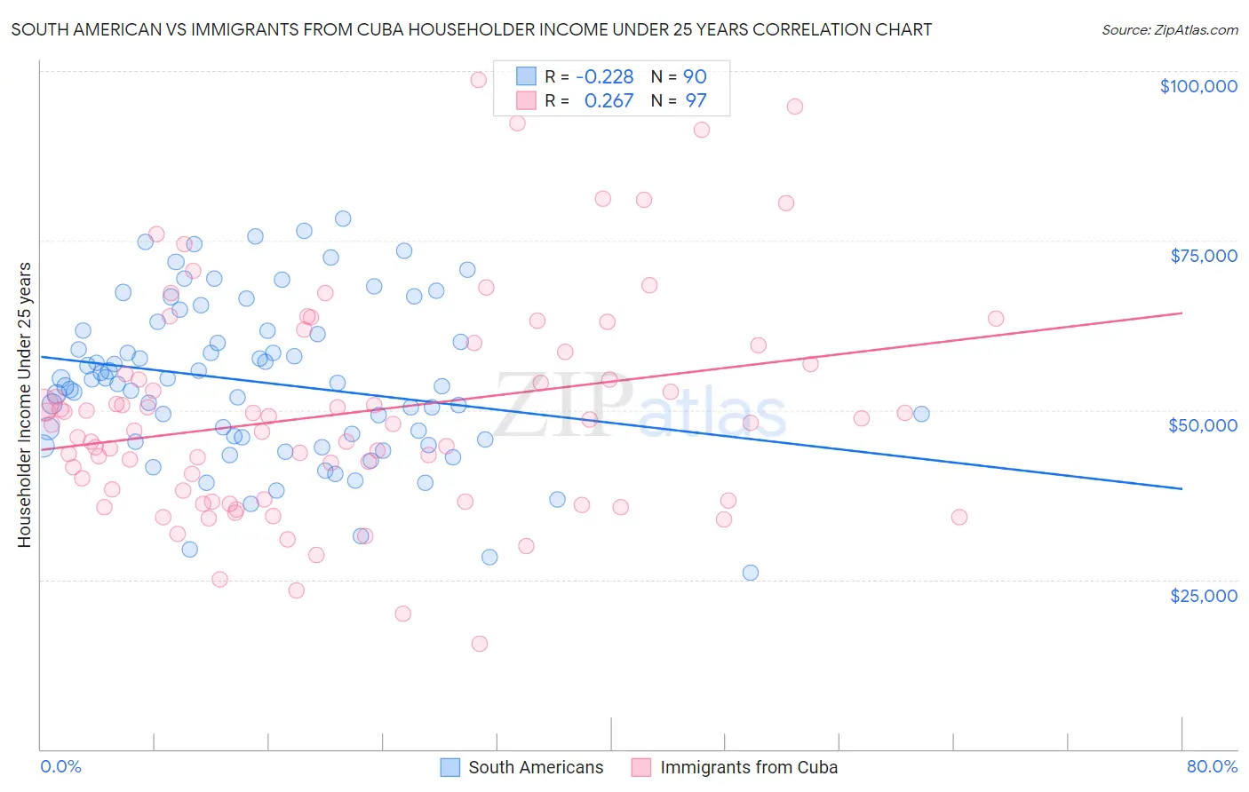 South American vs Immigrants from Cuba Householder Income Under 25 years