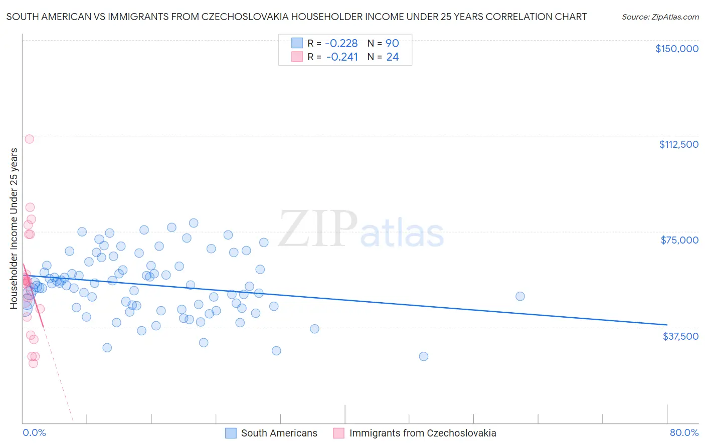 South American vs Immigrants from Czechoslovakia Householder Income Under 25 years