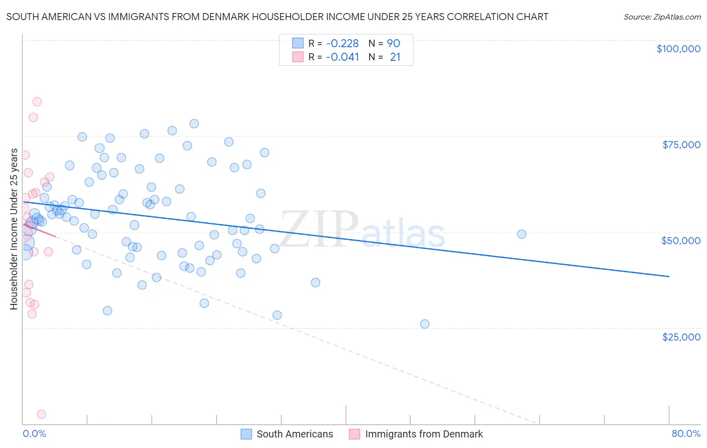 South American vs Immigrants from Denmark Householder Income Under 25 years