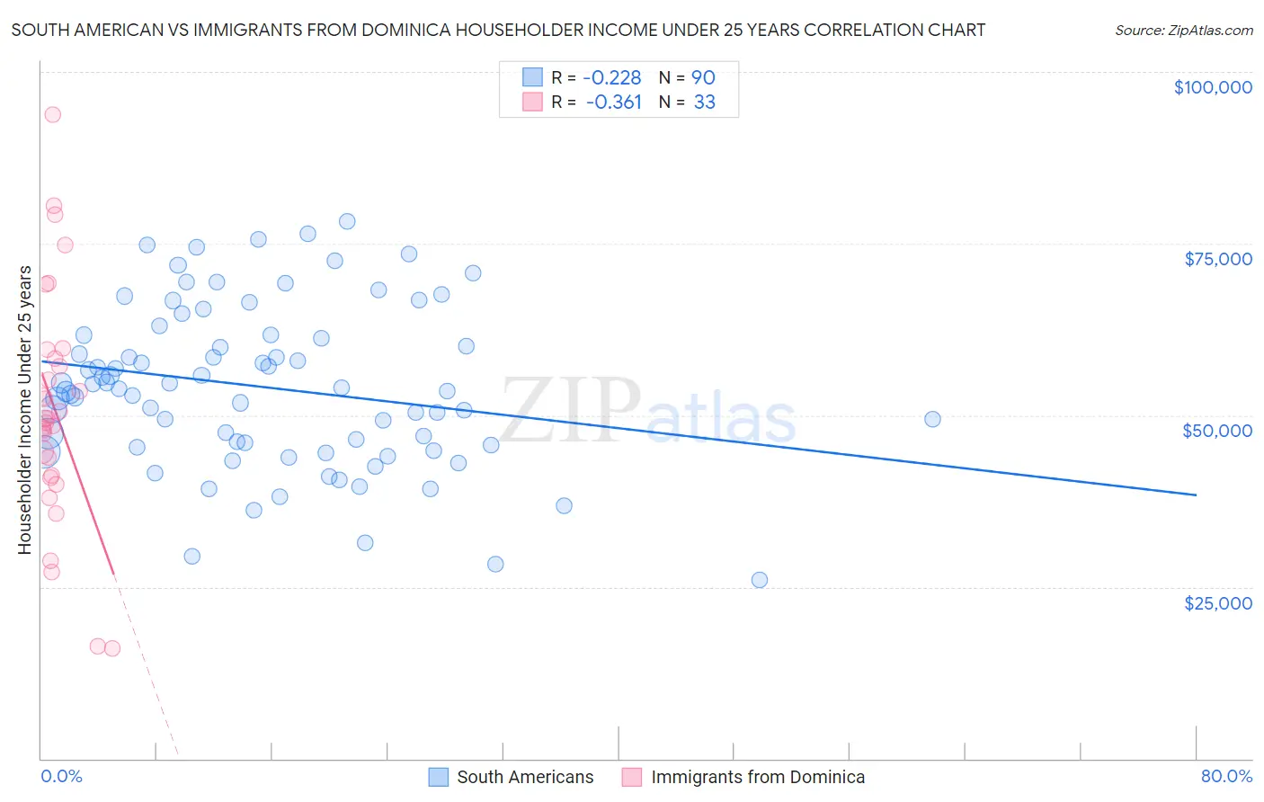 South American vs Immigrants from Dominica Householder Income Under 25 years